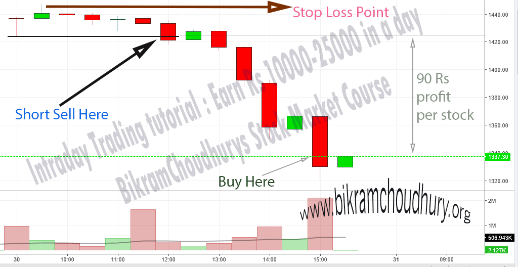 Intraday Trading Tutorial - 3 : How you could have earned INR 10000-25000 Rs today by short selling or taking a put  option