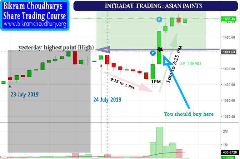 Intraday Trading Tutorial 1 When to Buy and Sell Share Market