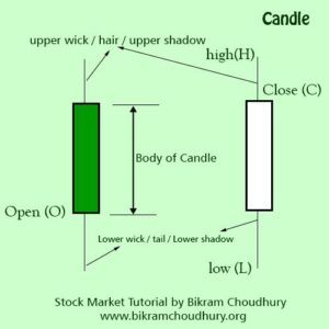 candlestick chart image, body, shadow hair tail of a candlestick