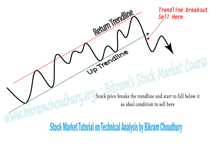 Stock Trend , price breaks uptrend line and trend reversal- A technical analysis tutorial by Bikram Choudhury