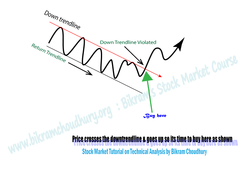 Down Trend Reversal- How to track a share price trend reversed. A stock market technical analysis tutorial by Bikram Choudhury