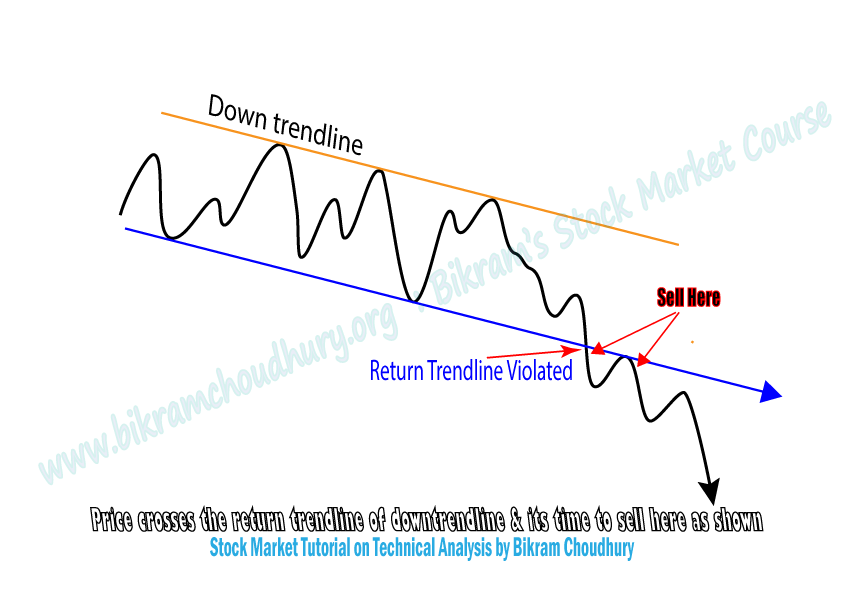Case Study 4 : Downtrend line becomes more steep, how to sell again in a downtrend, a stock market technical analysis tutorial by Bikram Choudhury Kolkata
