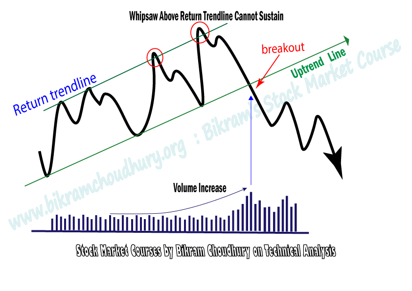 Case Study 5 : Whipsaw created above return trendlinein uptrend, a share market technical analysis tutorial by Bikram Choudhury