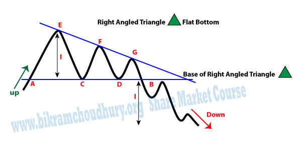 Flat Base Right Angled Triangle Pattern