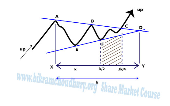 symmetrical pattern drawing in stock chart